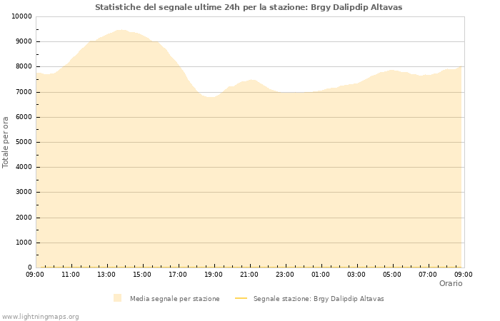 Grafico: Statistiche del segnale