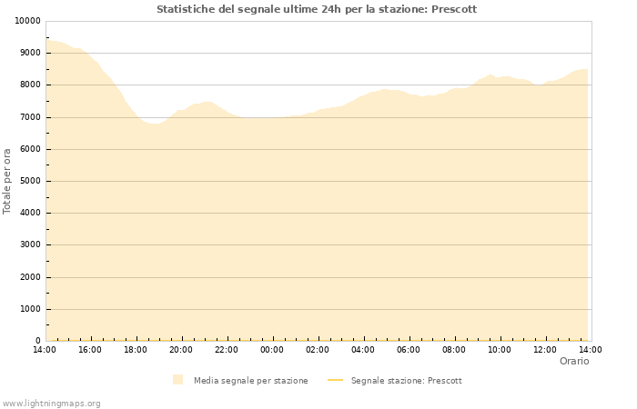 Grafico: Statistiche del segnale