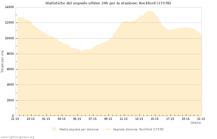 Grafico: Statistiche del segnale