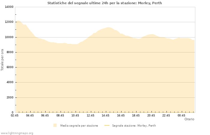 Grafico: Statistiche del segnale