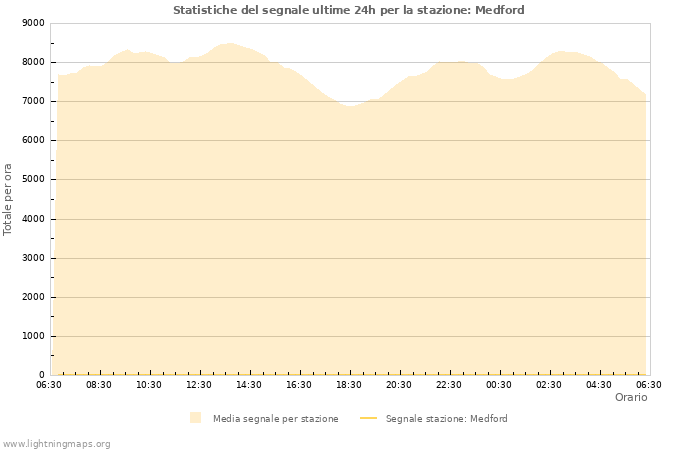 Grafico: Statistiche del segnale