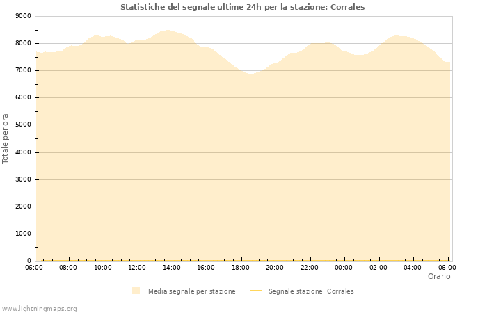 Grafico: Statistiche del segnale