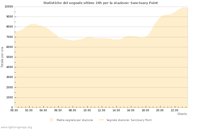 Grafico: Statistiche del segnale