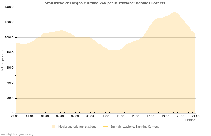 Grafico: Statistiche del segnale