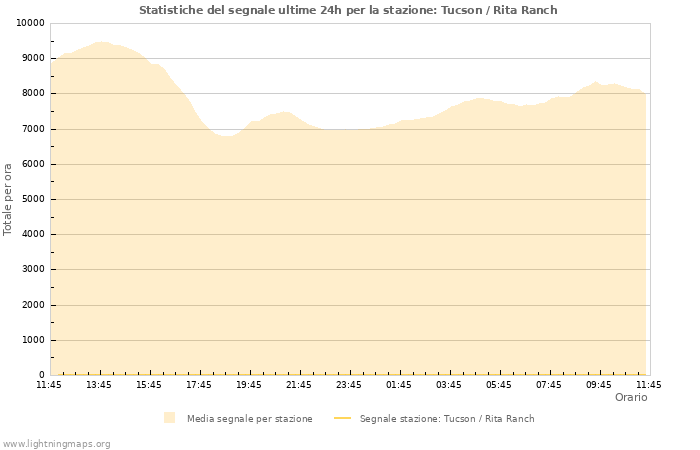 Grafico: Statistiche del segnale