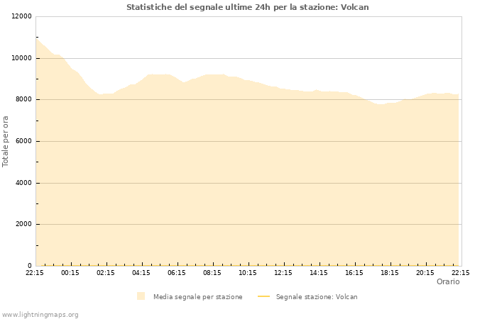 Grafico: Statistiche del segnale