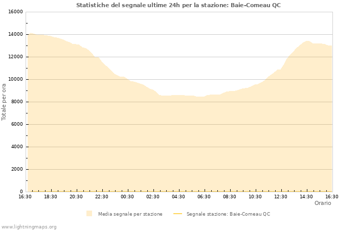 Grafico: Statistiche del segnale