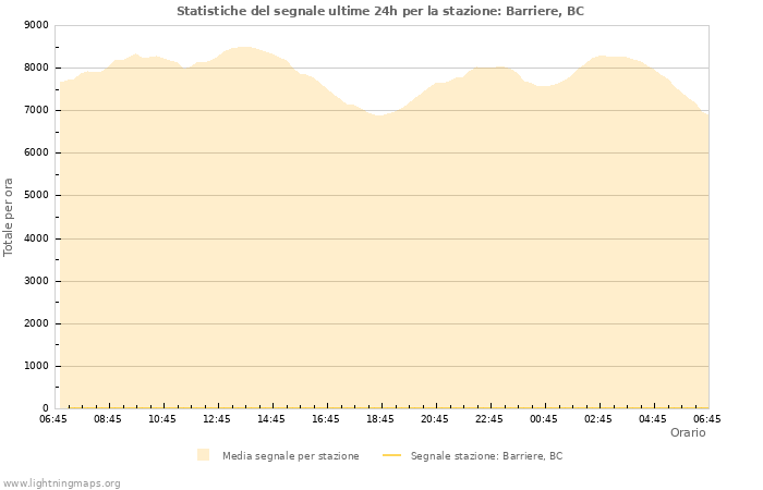 Grafico: Statistiche del segnale