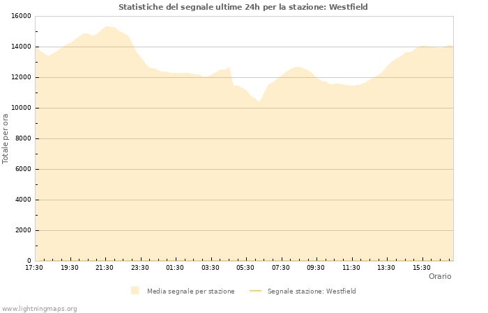 Grafico: Statistiche del segnale