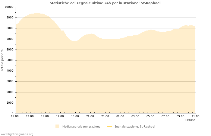 Grafico: Statistiche del segnale