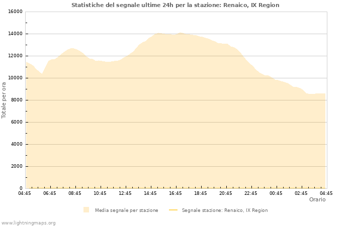 Grafico: Statistiche del segnale