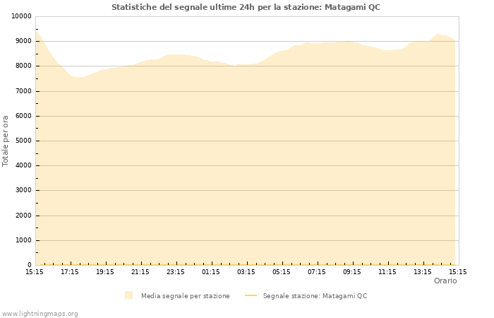 Grafico: Statistiche del segnale