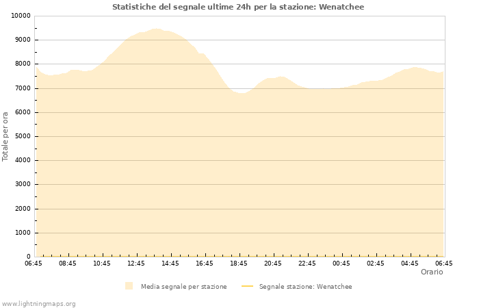 Grafico: Statistiche del segnale