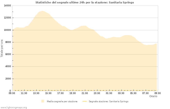 Grafico: Statistiche del segnale