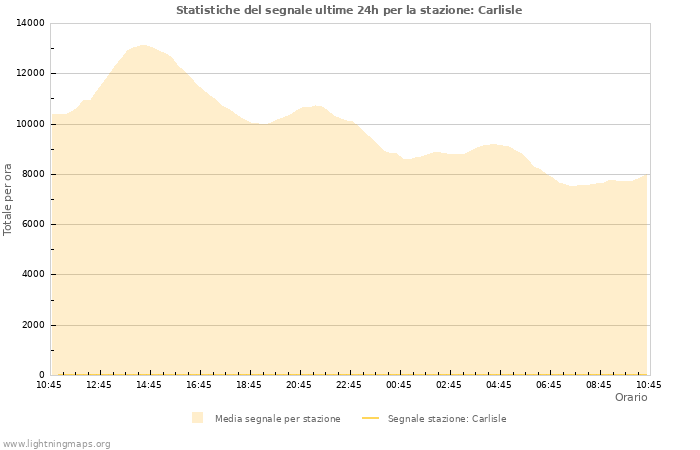 Grafico: Statistiche del segnale