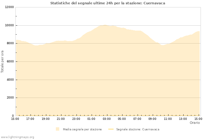 Grafico: Statistiche del segnale