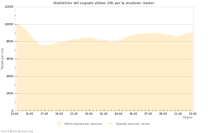 Grafico: Statistiche del segnale