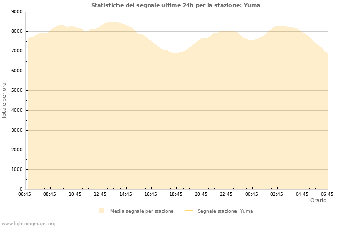 Grafico: Statistiche del segnale