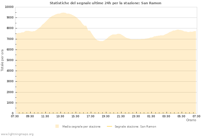 Grafico: Statistiche del segnale