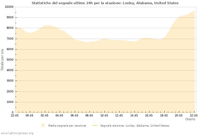 Grafico: Statistiche del segnale