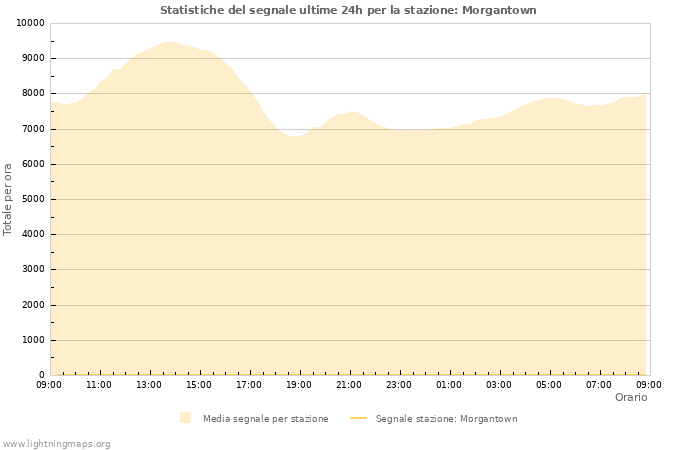 Grafico: Statistiche del segnale