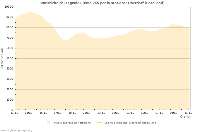 Grafico: Statistiche del segnale