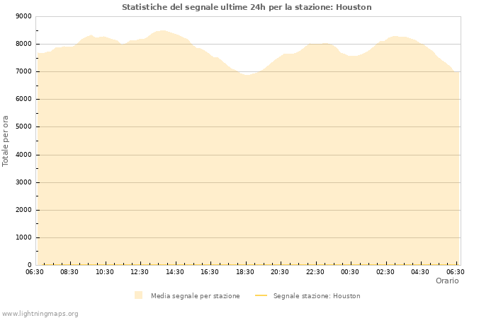 Grafico: Statistiche del segnale