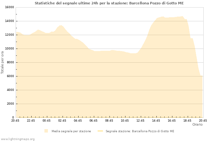 Grafico: Statistiche del segnale