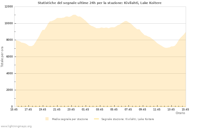 Grafico: Statistiche del segnale