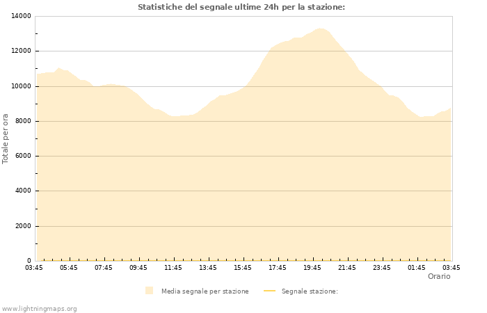 Grafico: Statistiche del segnale