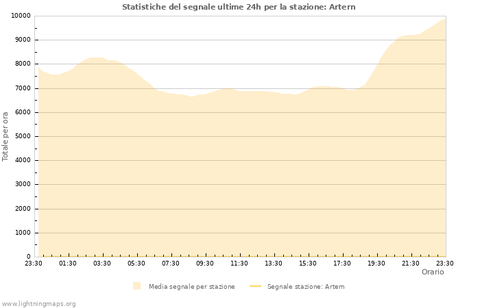 Grafico: Statistiche del segnale