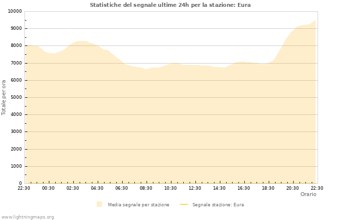 Grafico: Statistiche del segnale