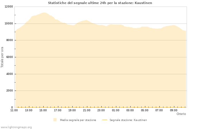 Grafico: Statistiche del segnale