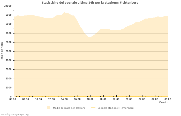 Grafico: Statistiche del segnale