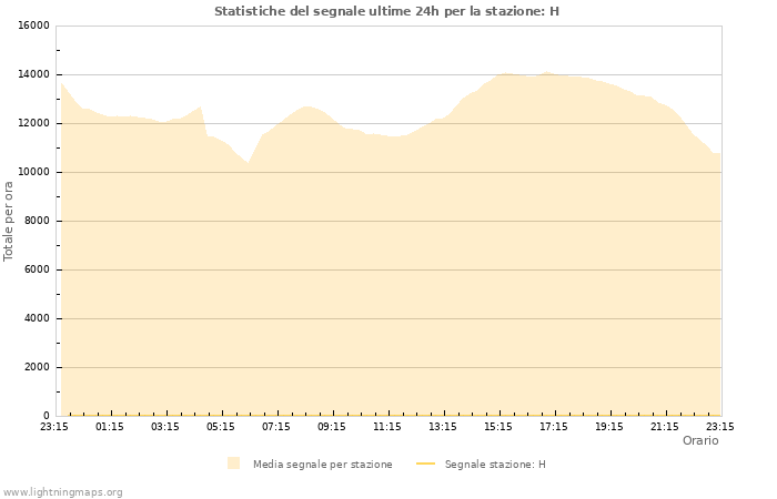 Grafico: Statistiche del segnale