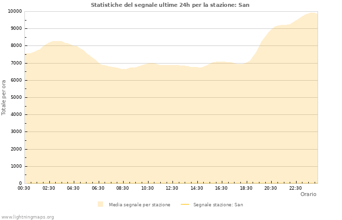 Grafico: Statistiche del segnale