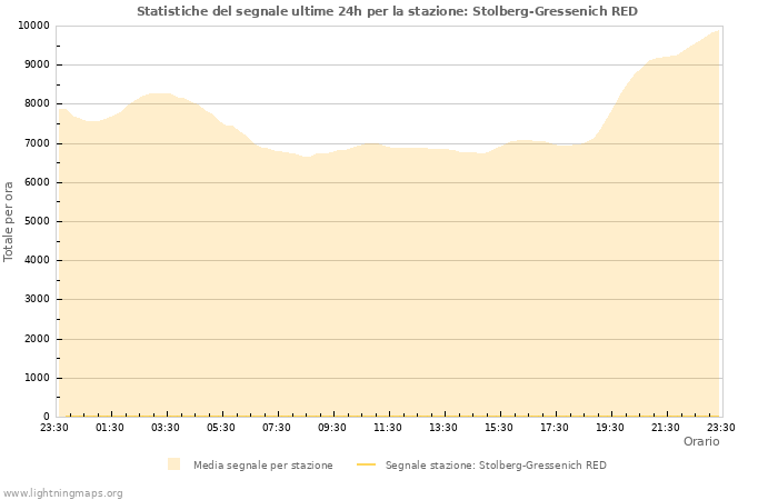 Grafico: Statistiche del segnale