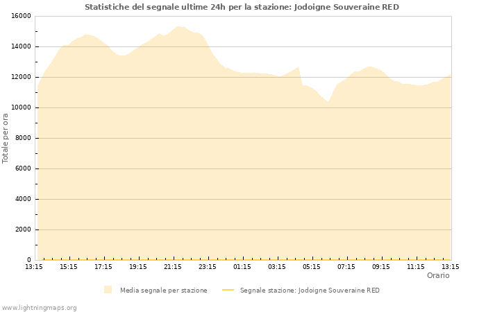 Grafico: Statistiche del segnale