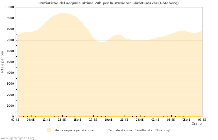 Grafico: Statistiche del segnale