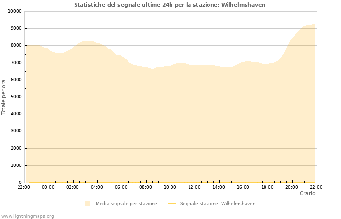 Grafico: Statistiche del segnale