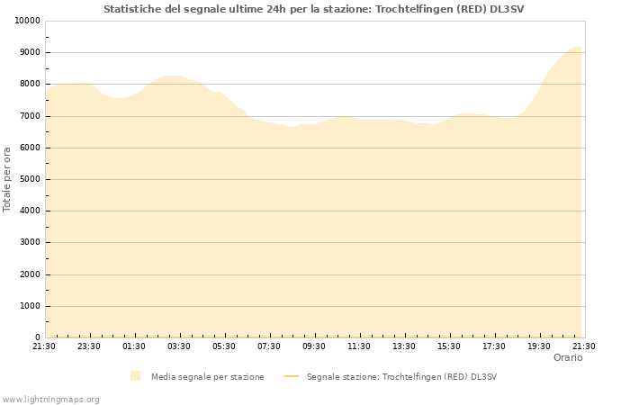 Grafico: Statistiche del segnale