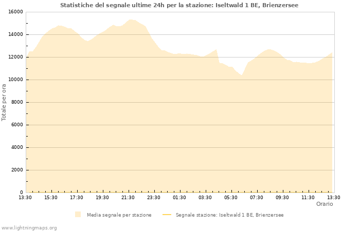 Grafico: Statistiche del segnale