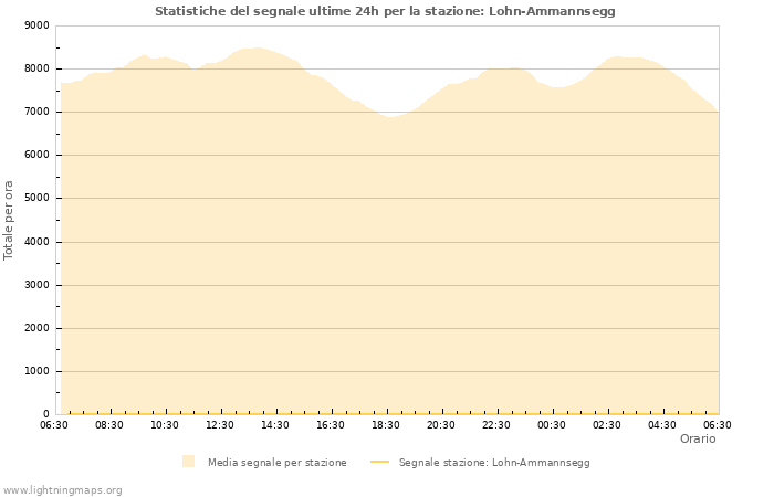 Grafico: Statistiche del segnale