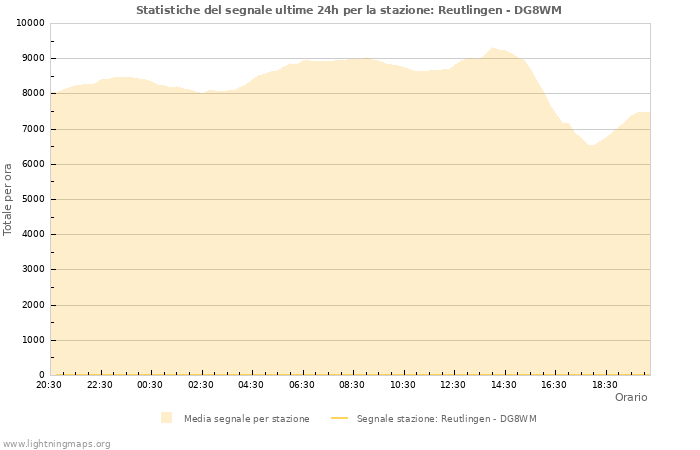 Grafico: Statistiche del segnale