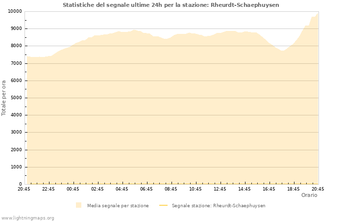 Grafico: Statistiche del segnale