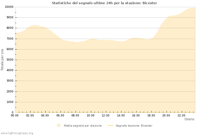 Grafico: Statistiche del segnale