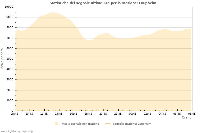 Grafico: Statistiche del segnale