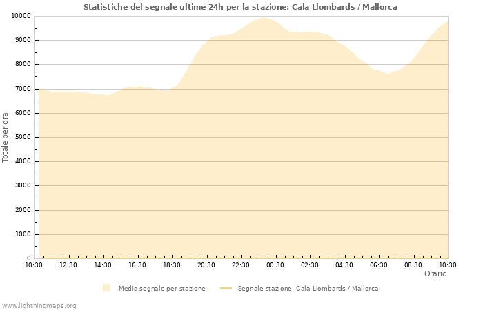 Grafico: Statistiche del segnale