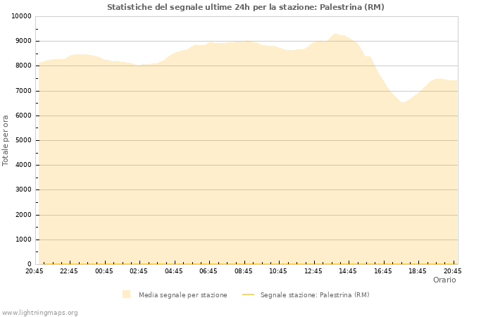 Grafico: Statistiche del segnale