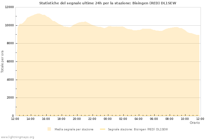 Grafico: Statistiche del segnale